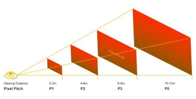 LED Ekran Piksel Aralığı
